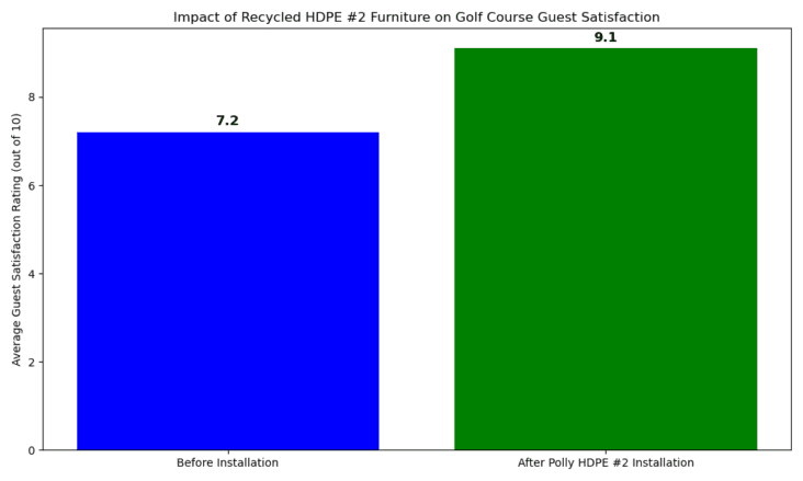 Impact of Recycled HDPE 2 Satisfaction golf courses